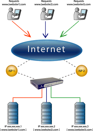Internetudbydernes DNS servere